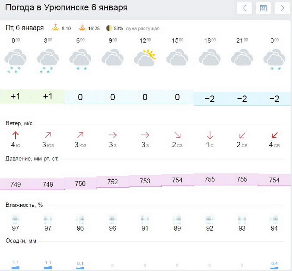 Прогноз погоды в каменске ростовской. Погода в Лабинске. Климат Лабинска.