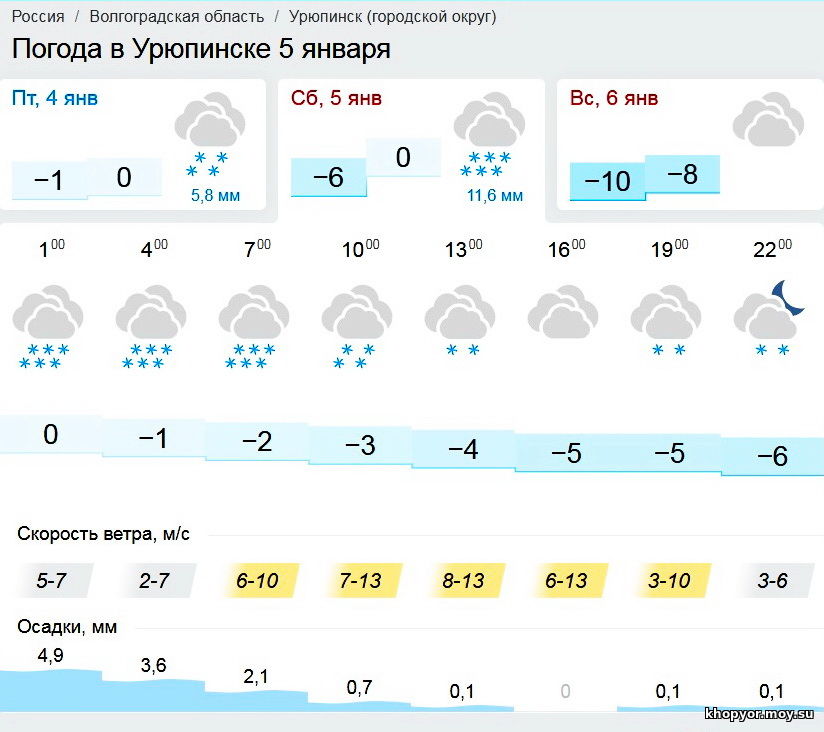 Погода в люберцах сегодня подробно по часам. Погода в Урюпинске. Погода в Урюпинске на неделю. Погода в Урюпинске на сегодня. Погода в Урюпинске на 10 дней.